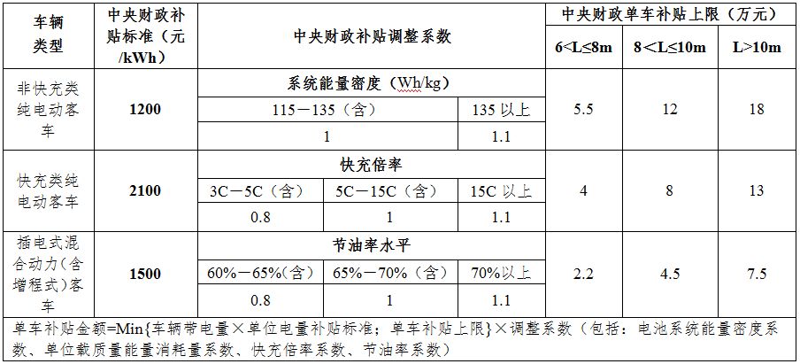 新能源汽车补贴新政今起实施，看看你中意的车补贴多少