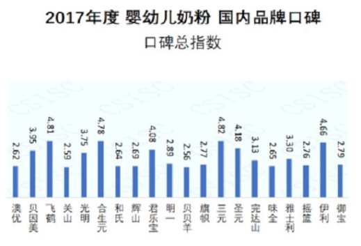 三元奶粉荣膺口碑八连冠 见证中国品牌力量