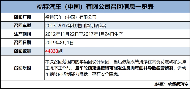 福特召回部分探险者 后悬架存断裂隐患