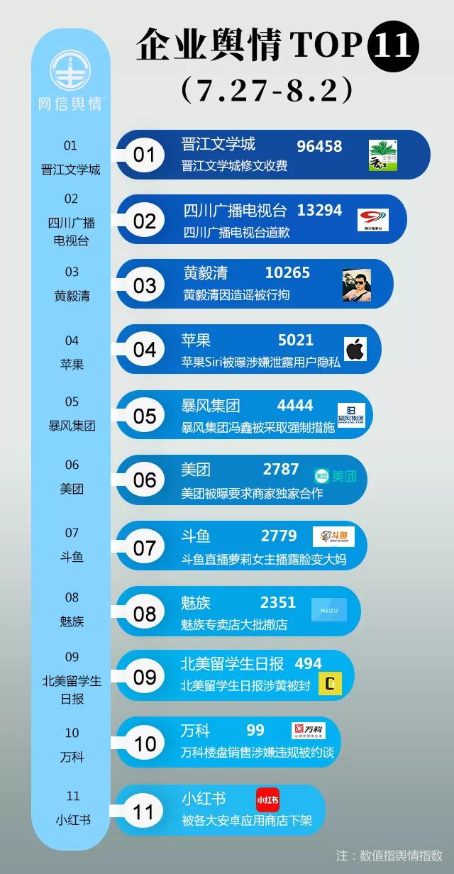 美团被曝要求商家独家合作|一周热点排行（7.27-8.2）