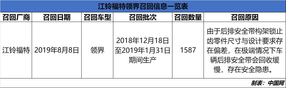 因后排安全带存安全隐患江铃福特召回1587辆领界