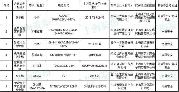这7批次电动跑步机不合格,你家有没有?