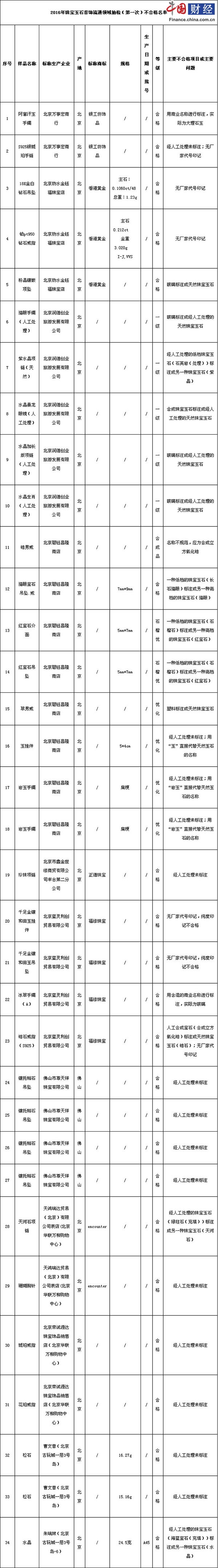 北京市工商局抽检发现34中珠宝玉石类商品存在问题