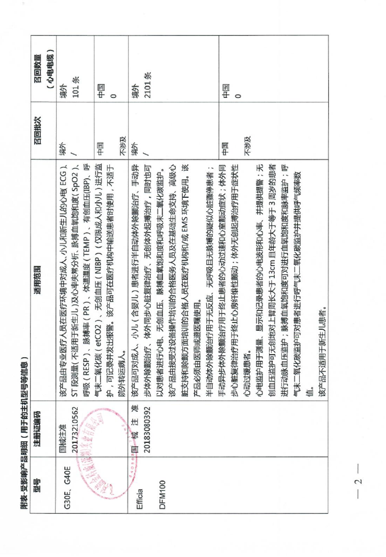 部分心电电缆不达标被飞利浦金科威(深圳)实业有限公司主动召回