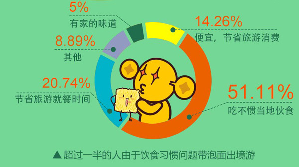 升级方便面的美味留住旅行者的胃