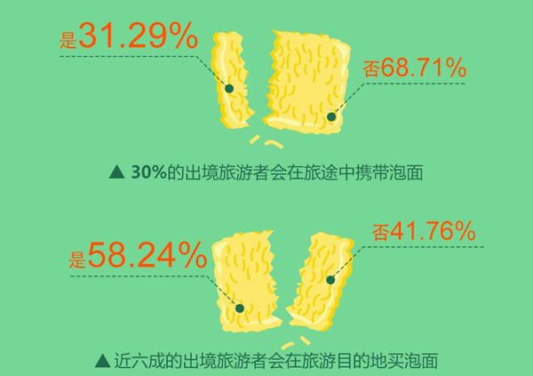 升级方便面的美味留住旅行者的胃