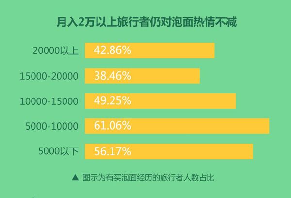 升级方便面的美味留住旅行者的胃