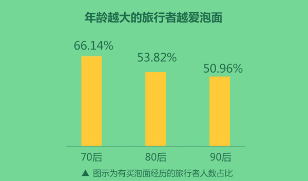 升级方便面的美味留住旅行者的胃