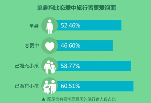 升级方便面的美味留住旅行者的胃