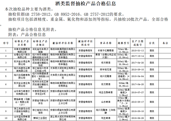 阜阳市食药监:10批次酒类样品抽检 合格率100%