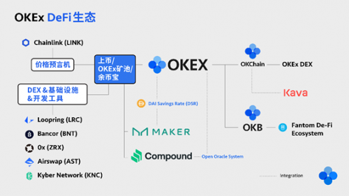 布局DEFI+CEFI,欧易OKEx构建自有DEFI生态