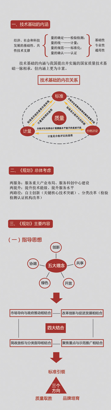 解读《上海市技术基础发展和改革“十三五”规划》