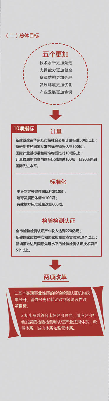 解读《上海市技术基础发展和改革“十三五”规划》