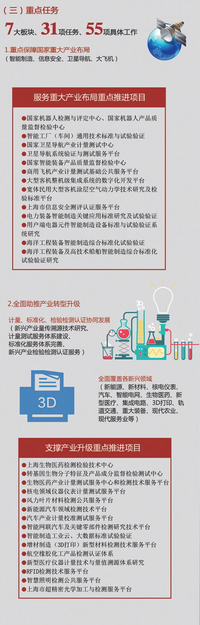 解读《上海市技术基础发展和改革“十三五”规划》