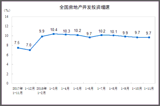 国家统计局:前11月房地产开发投资同比增9.7%