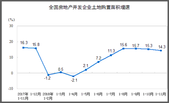 国家统计局:前11月房地产开发投资同比增9.7%