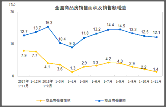 国家统计局:前11月房地产开发投资同比增9.7%