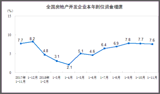 国家统计局:前11月房地产开发投资同比增9.7%
