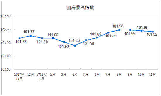 国家统计局:前11月房地产开发投资同比增9.7%