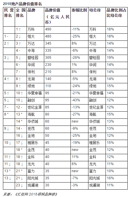 2018胡润品牌榜:房地产行业上榜最多 万科、恒大、万达、排名行业前三