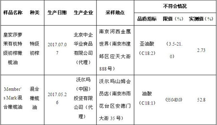 江苏省消保委发布橄榄油产品比较试验报告:9款样品未达标