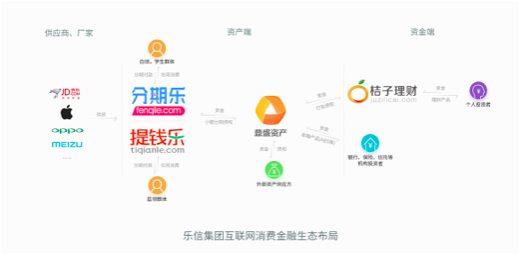 分期乐升级为乐信集团 打造互联网消费金融生态