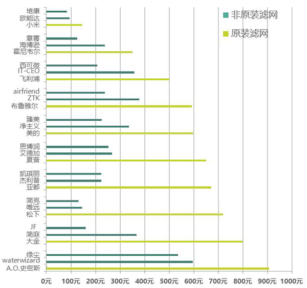 上海消保委用数据告诉你非原装空气净化器滤网性价比到底怎样？