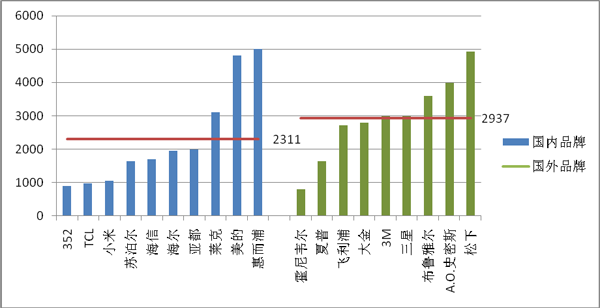 上海消保委:什么样的空气净化器能助你自强不“吸”