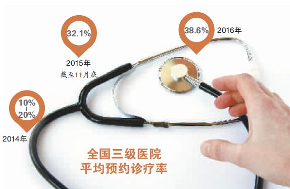 挂号存漏洞 三级医院实名预约难