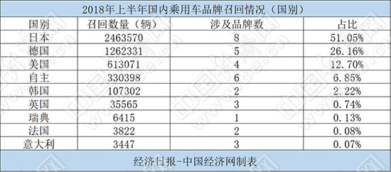 乘用车市场今年上半年共召回汽车4825921辆