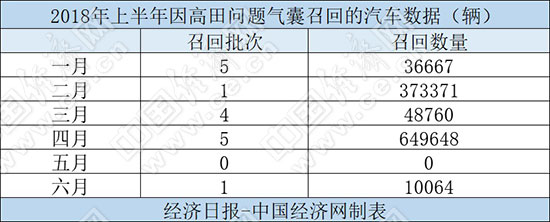 乘用车市场今年上半年共召回汽车4825921辆