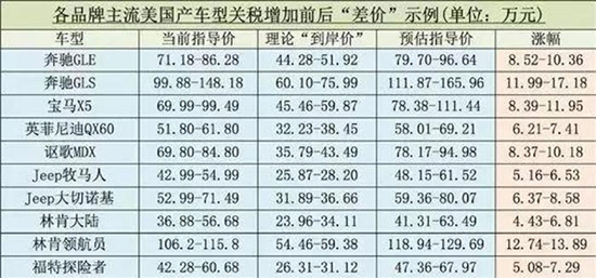 进口关税下调了但买美国车却贵了