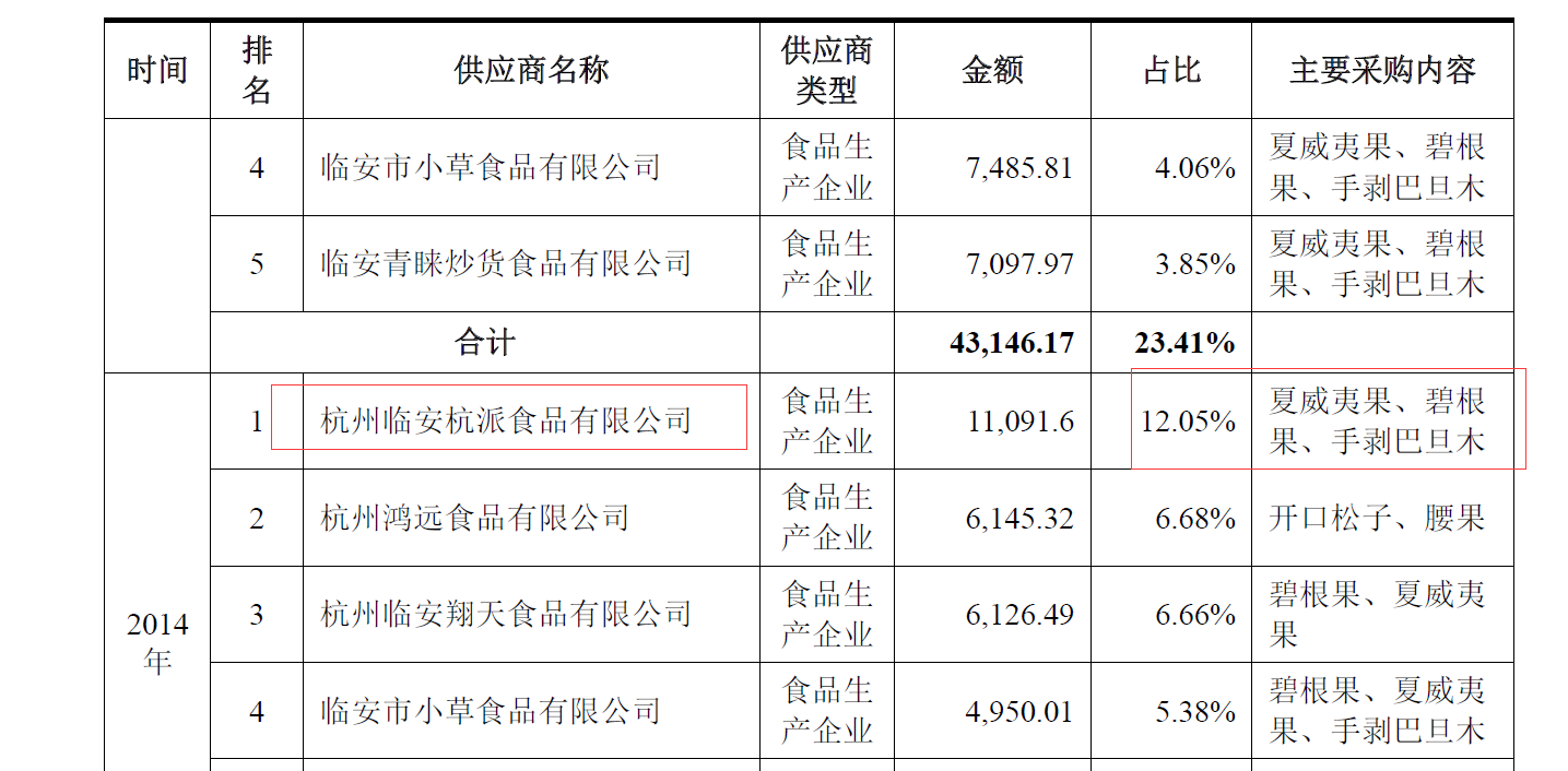 买坚果“送”虫子?三只松鼠为何屡上质量“黑榜”?