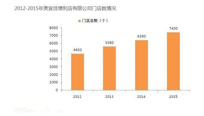 美宜佳去年新增1700家门店 营收超100亿