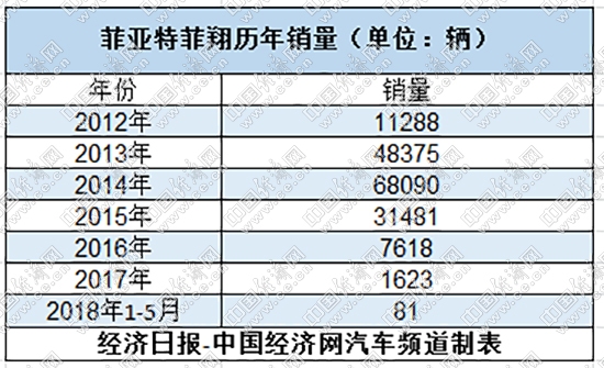 减产、停售、售后存隐忧 菲亚特退出中国市场几成定局