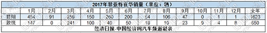 减产、停售、售后存隐忧 菲亚特退出中国市场几成定局