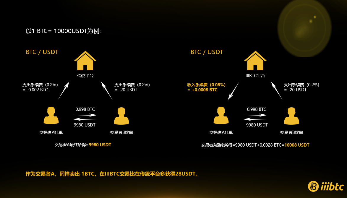 IIIBTC(艾比特)开创交易所2.0时代