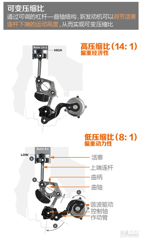 量产就挺牛X的 聊日产可变压缩比发动机