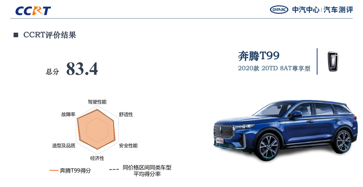 2021年CCRT首批结果发布,打造更具价值选车指南