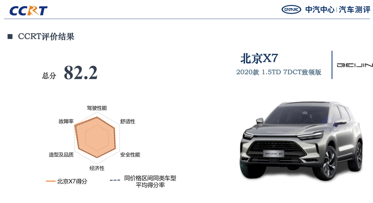 2021年CCRT首批结果发布,打造更具价值选车指南