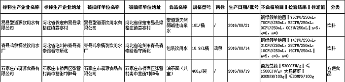 饮料、方便食品等3批次食品不合格
