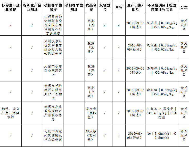 13批次食品不合格 淡水鱼、海水蟹等均上榜