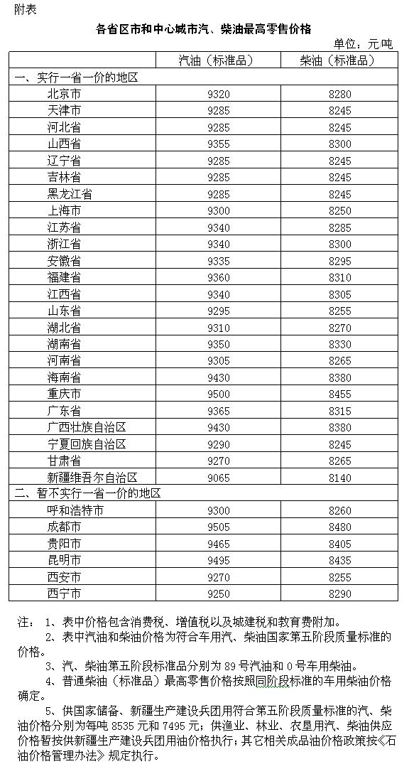 国内汽、柴油价格上调每吨分别提高270元和260元