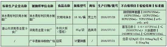 河北省食药监局抽查142批次食品样品 3批次不合格