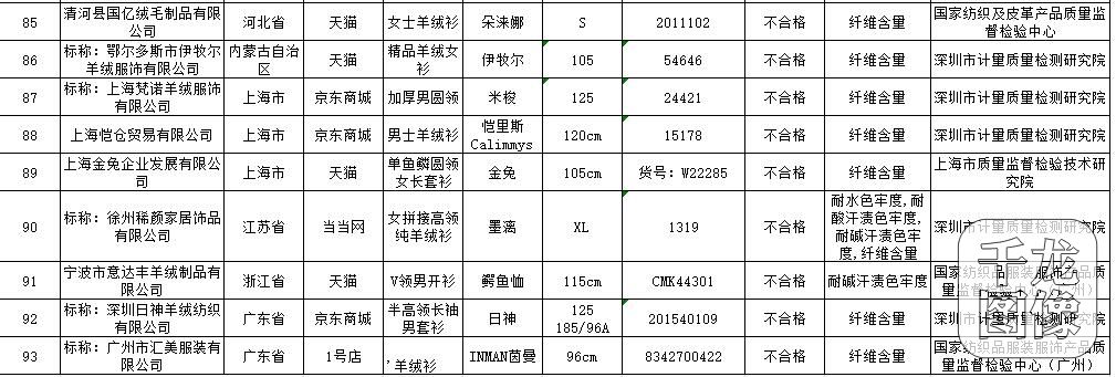 天猫京东当当销售的9批次羊绒针织品抽检不合格 茵曼等品牌上榜