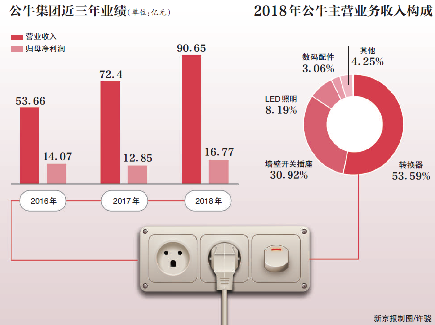 转换器毛利率低 公牛IPO起波折