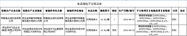 河北抽检:达润、飞达2批次饮用纯净水不合格