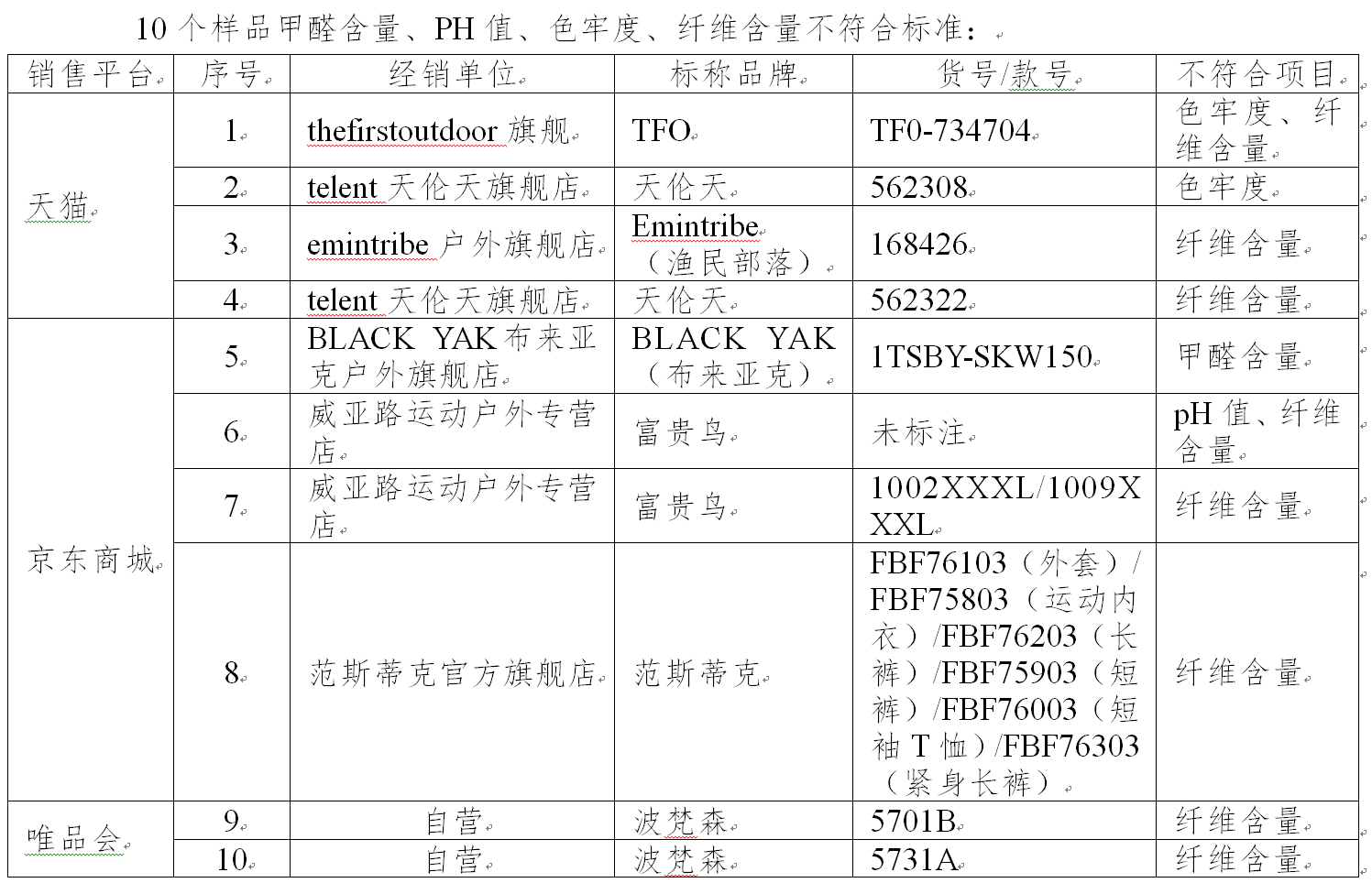 北京消协:这10款速干衣不符合国家标准,甲醛超标!