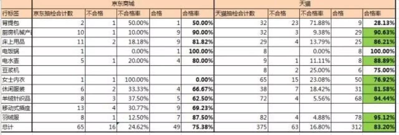 双11前夕京东质检合格率仅七成
