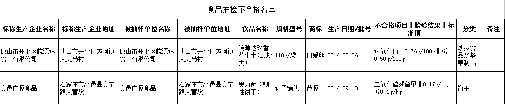 河北省抽检194批次食品 口爱丝、茂源被通报